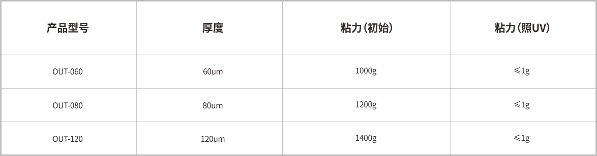 UV減粘膠帶(圖1)